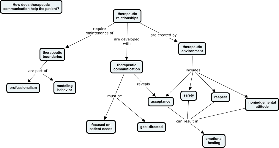 therapeutic-communication-how-does-therapeutic-communication-help-the